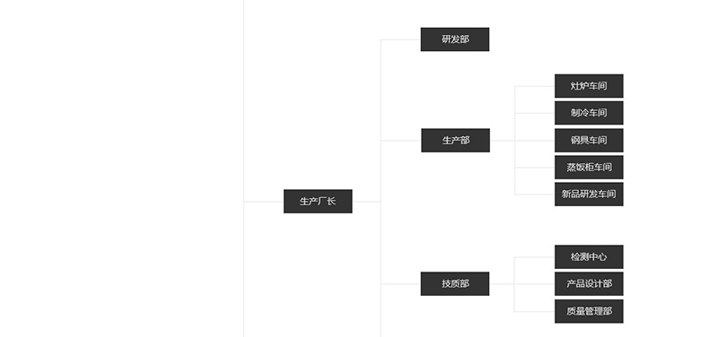 河南瑞能國際·瑪菲利廚具組織架構(gòu)圖片