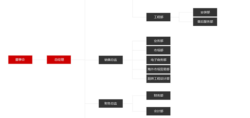 河南瑞能國際·瑪菲利廚具組織架構(gòu)圖片